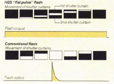 Minolta Maxxum/Dynax Flash System
